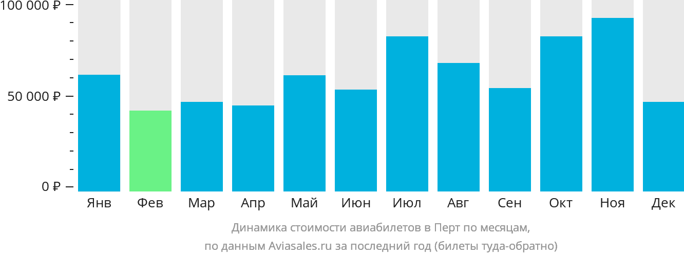 Динамика стоимости авиабилетов в Перт по месяцам