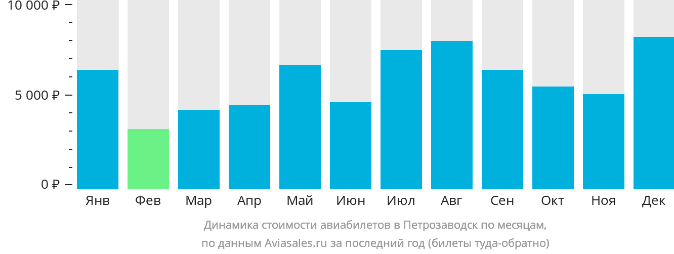Динамика стоимости авиабилетов в Петрозаводск по месяцам