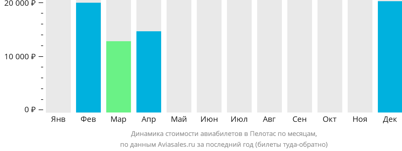 Динамика стоимости авиабилетов в Пелотас по месяцам