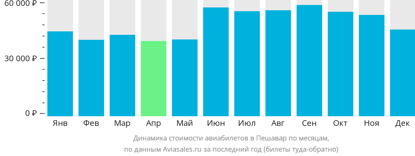 Динамика стоимости авиабилетов в Пешавар по месяцам