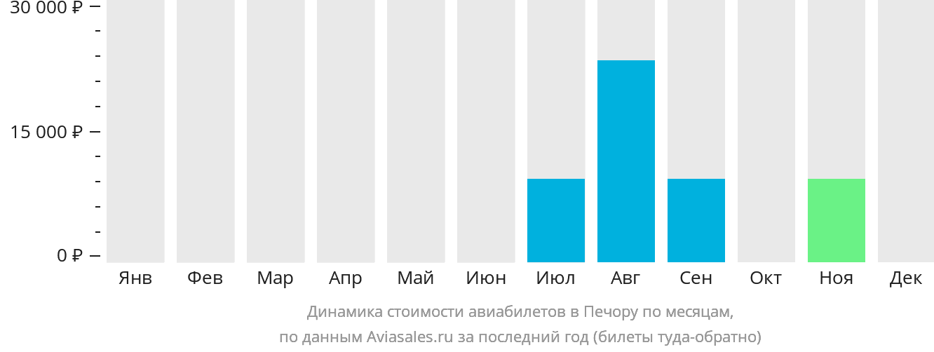 Динамика стоимости авиабилетов в Печору по месяцам
