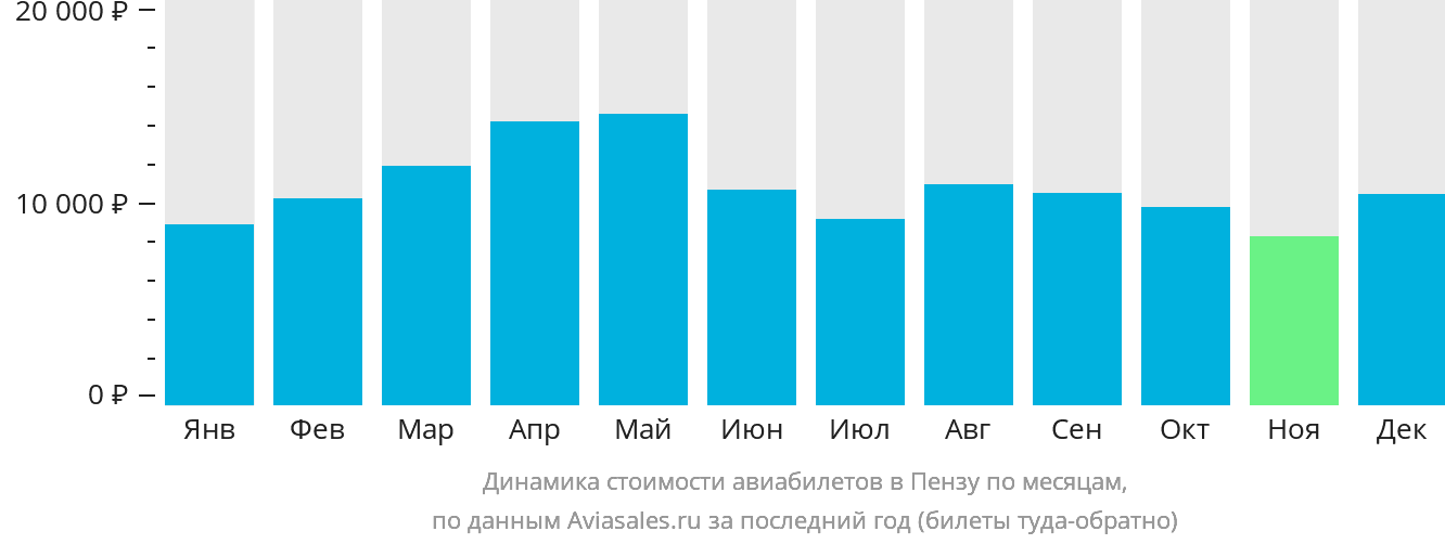 Динамика стоимости авиабилетов в Пензу по месяцам