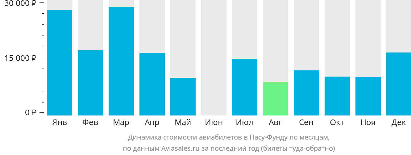 Динамика стоимости авиабилетов в Пасу-Фунду по месяцам