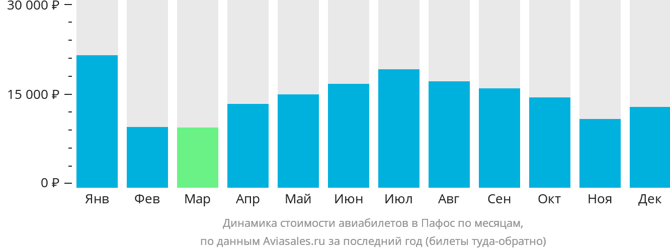Динамика стоимости авиабилетов в Пафос по месяцам