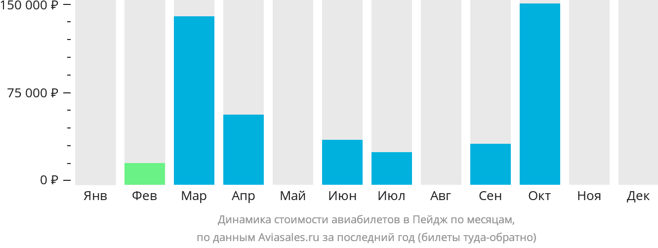 Динамика стоимости авиабилетов в Пейдж по месяцам