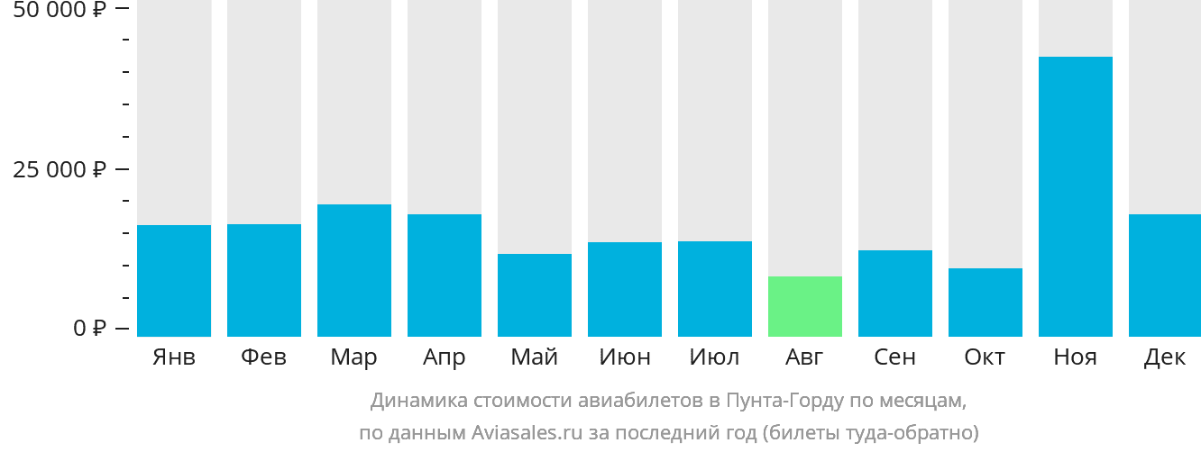 Динамика стоимости авиабилетов в Пунта-Горду по месяцам