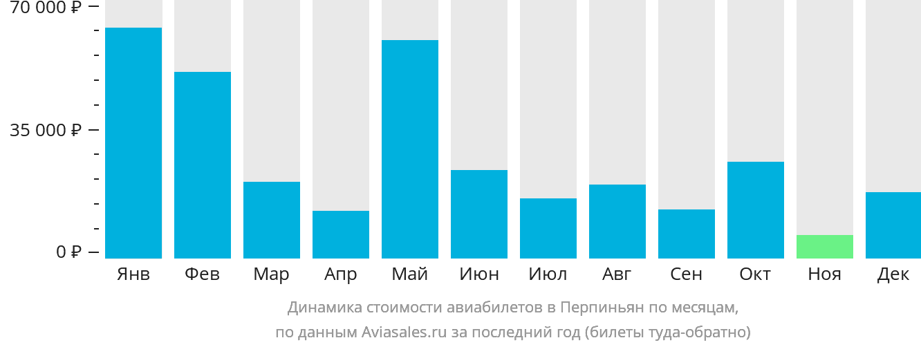 Динамика стоимости авиабилетов в Перпиньян по месяцам