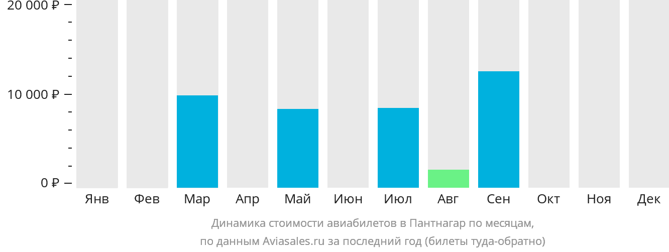 Динамика стоимости авиабилетов в Пантнагар по месяцам
