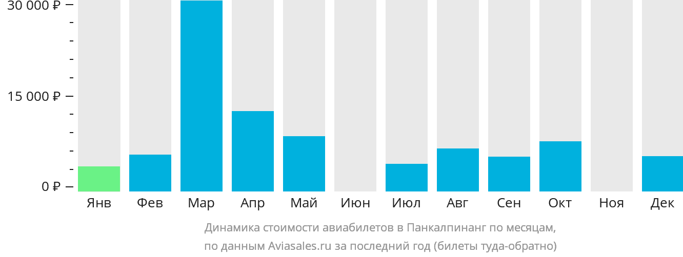 Динамика стоимости авиабилетов в Панкалпинанг по месяцам