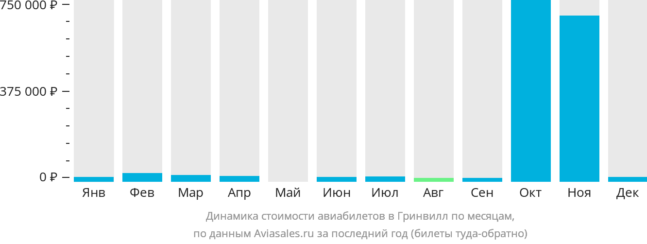 Динамика стоимости авиабилетов в Гринвилл по месяцам