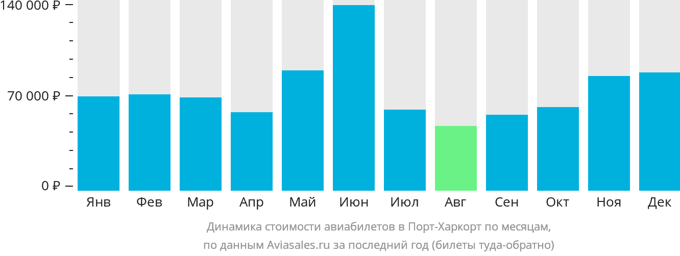 Динамика стоимости авиабилетов в Порт-Харкорт по месяцам