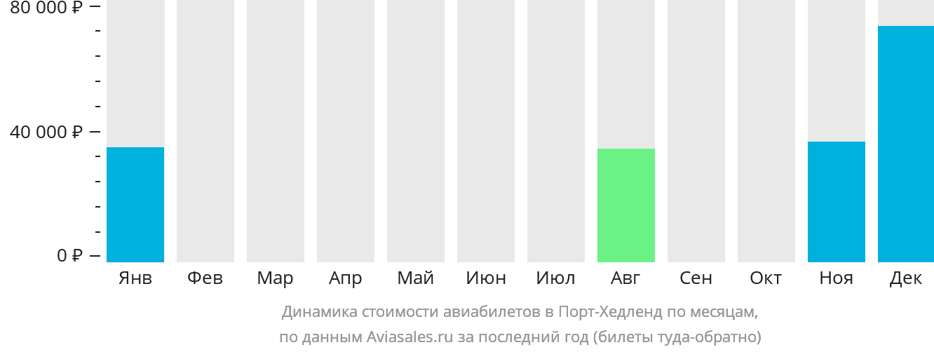 Динамика стоимости авиабилетов в Порт-Хедленд по месяцам