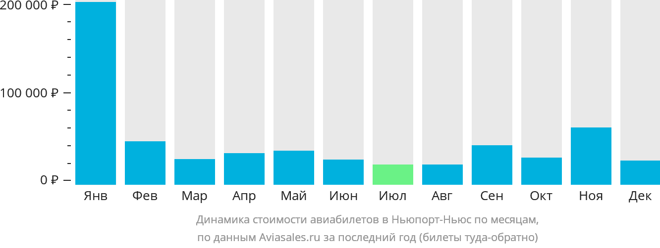 Динамика стоимости авиабилетов в Ньюпорт-Ньюс по месяцам