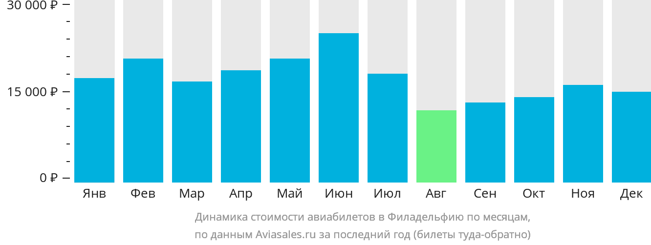 Динамика стоимости авиабилетов в Филадельфию по месяцам