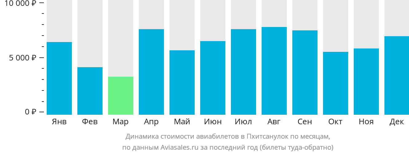 Динамика стоимости авиабилетов в Пхитсанулок по месяцам