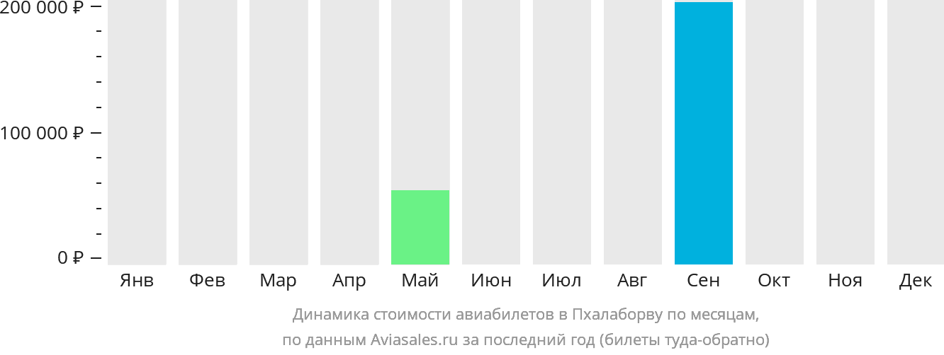 Динамика стоимости авиабилетов в Пхалаборву по месяцам