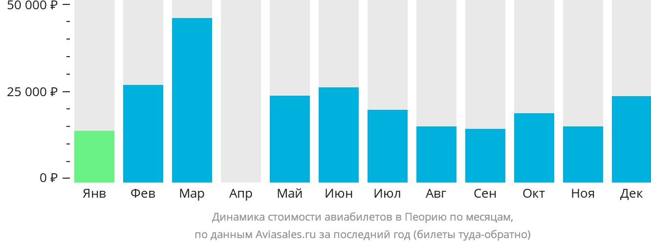 Динамика стоимости авиабилетов в Пеорию по месяцам