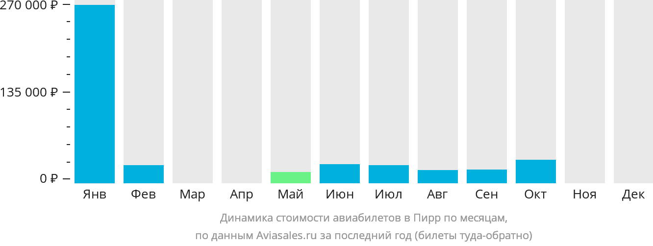 Динамика стоимости авиабилетов в Пирр по месяцам