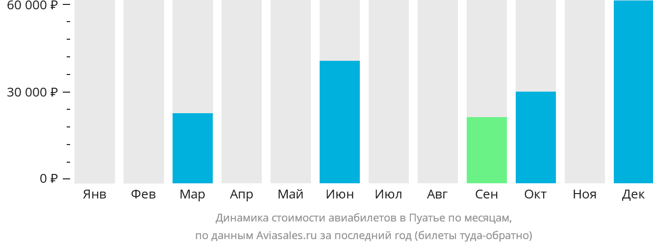 Динамика стоимости авиабилетов в Пуатье по месяцам