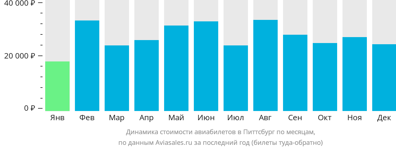 Динамика стоимости авиабилетов в Питтсбург по месяцам