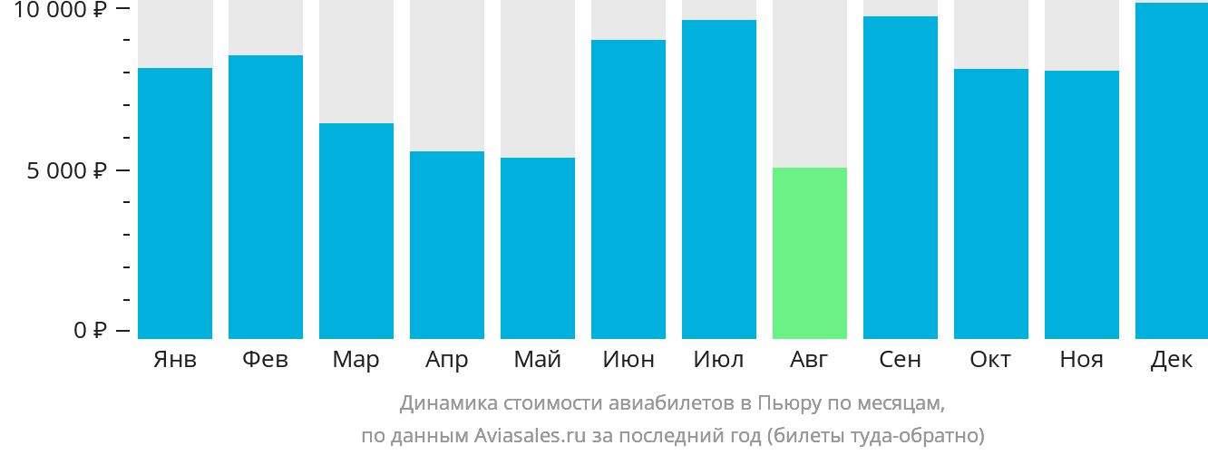 Динамика стоимости авиабилетов в Пьюру по месяцам