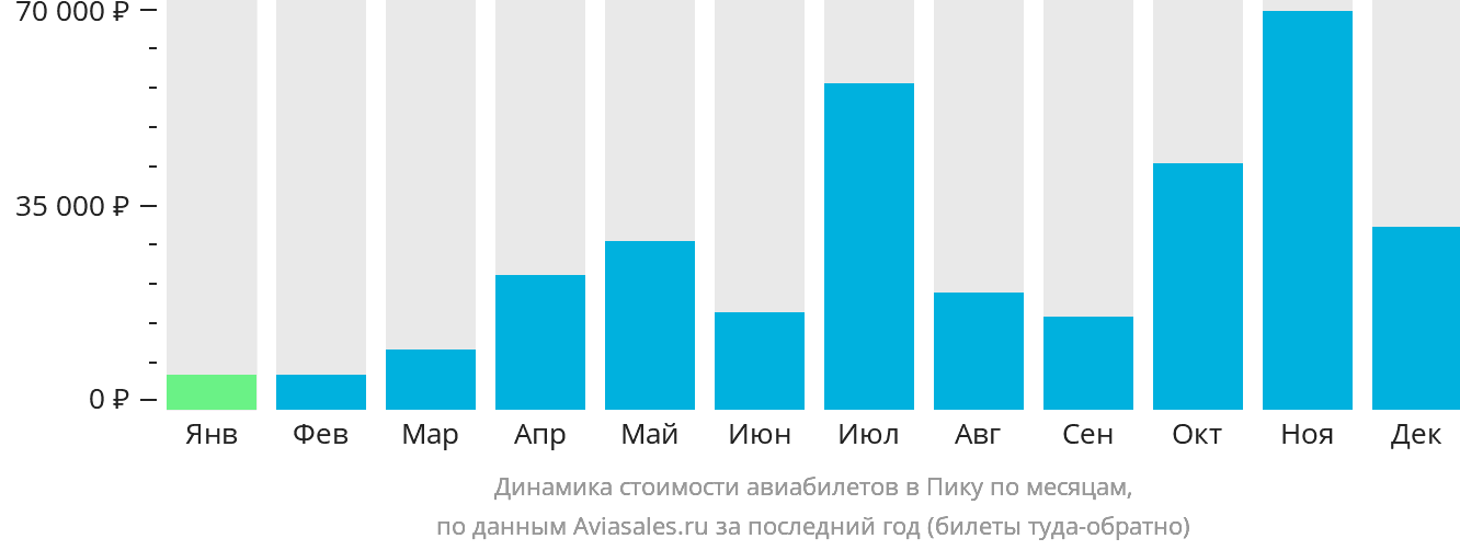 Динамика стоимости авиабилетов в Пику по месяцам