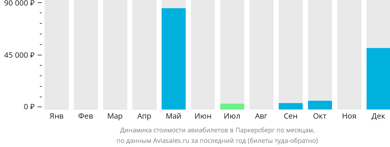 Динамика стоимости авиабилетов в Паркерсберг по месяцам