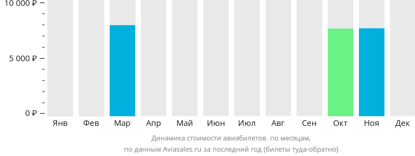 Динамика стоимости авиабилетов в Пангкор по месяцам