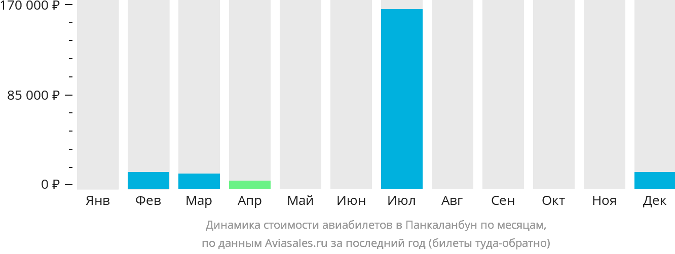 Динамика стоимости авиабилетов в Панкаланбун по месяцам