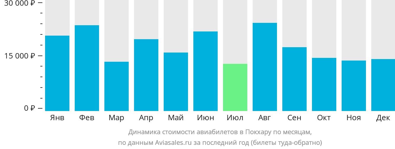 Динамика стоимости авиабилетов в Покхару по месяцам