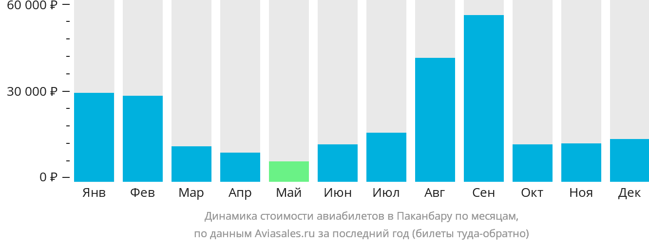 Динамика стоимости авиабилетов в Паканбару по месяцам
