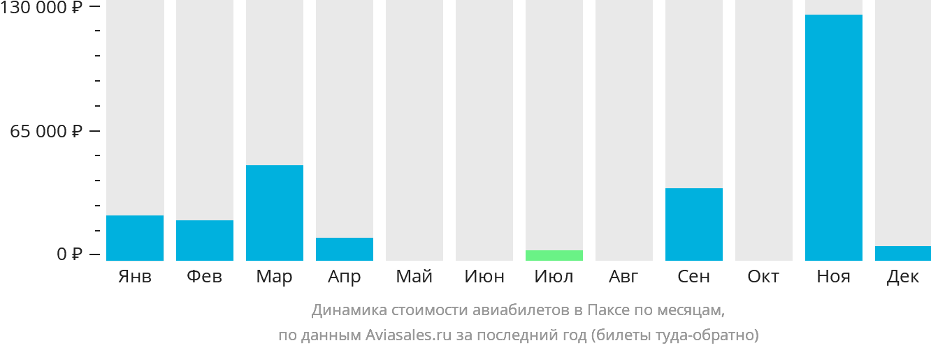 Динамика стоимости авиабилетов в Паксе по месяцам