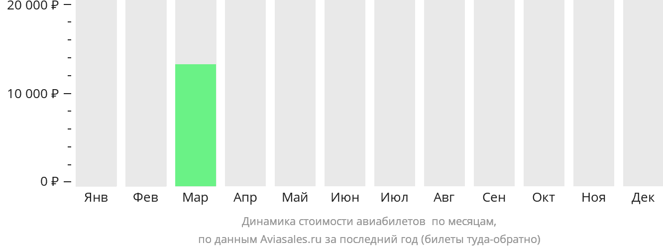 Динамика стоимости авиабилетов в Плимут по месяцам