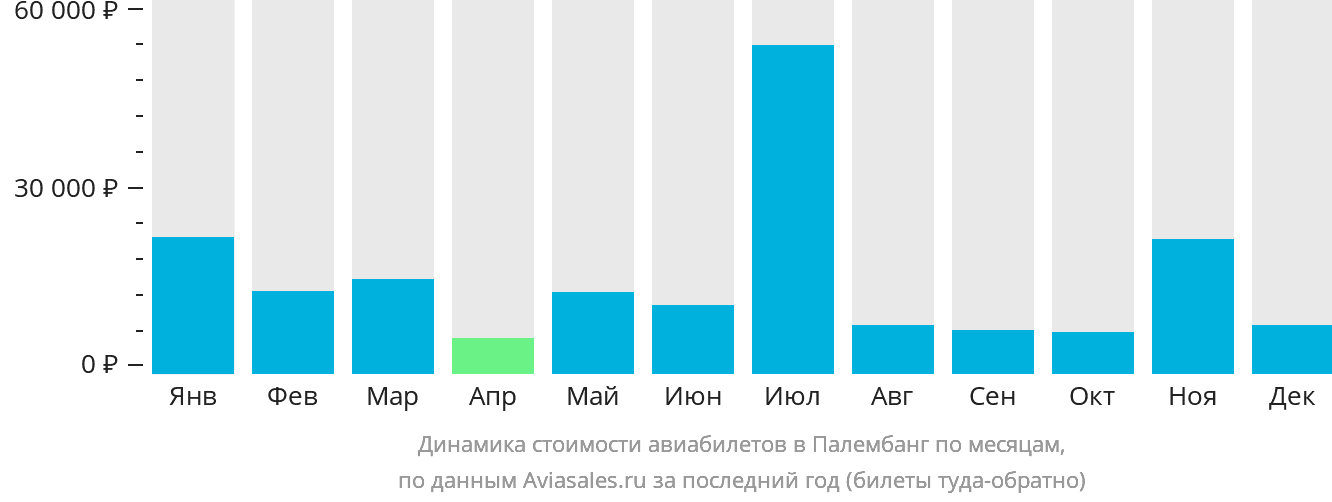 Динамика стоимости авиабилетов в Палембанг по месяцам
