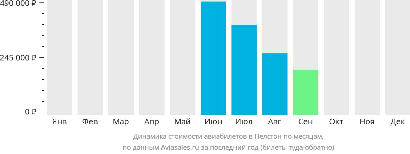 Динамика стоимости авиабилетов в Пелстон по месяцам