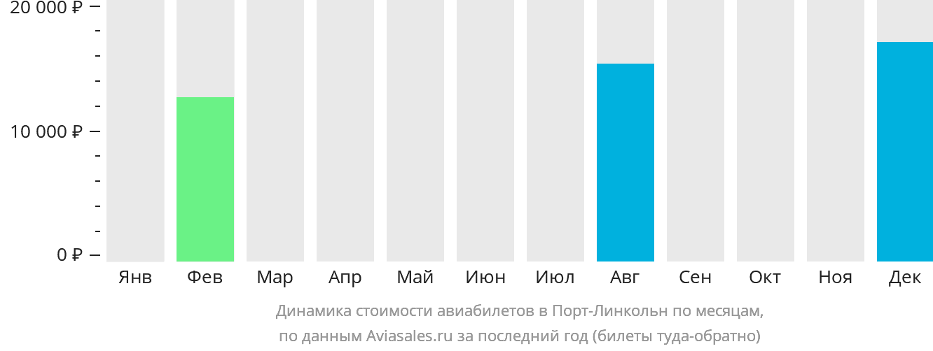 Динамика стоимости авиабилетов в Порт-Линкольн по месяцам