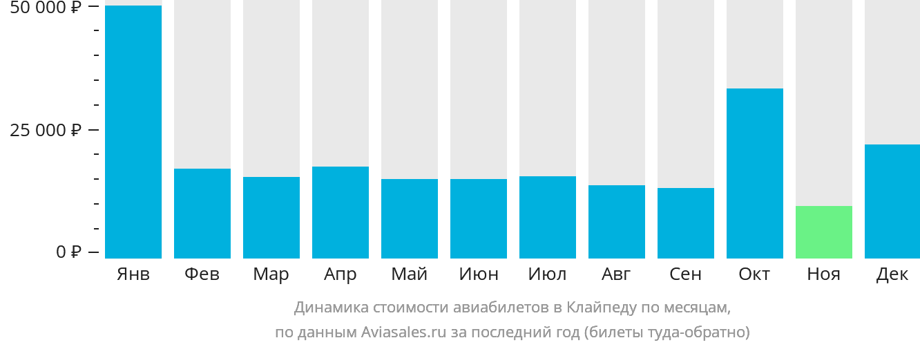 Динамика стоимости авиабилетов в Клайпеду по месяцам