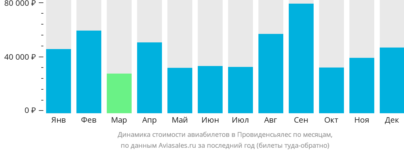 Динамика стоимости авиабилетов в Провиденсьялес по месяцам