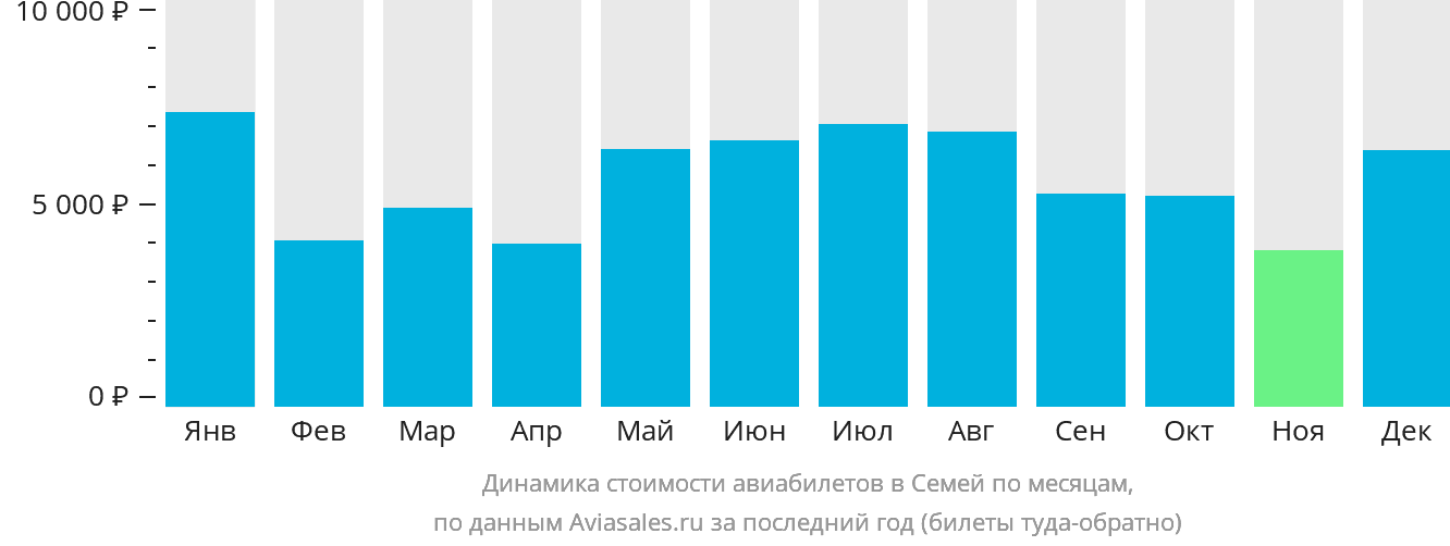 Динамика стоимости авиабилетов в Семей по месяцам