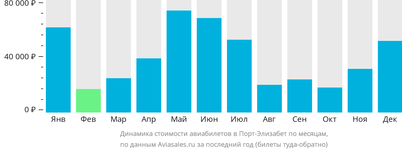 Динамика стоимости авиабилетов в Порт-Элизабет по месяцам