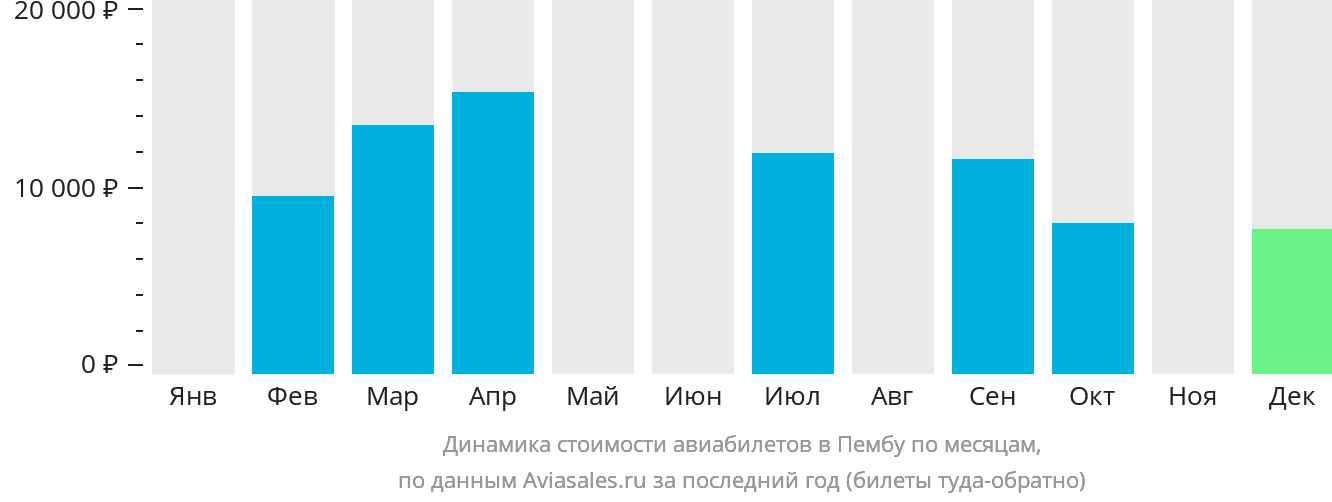Динамика стоимости авиабилетов в Пембу по месяцам