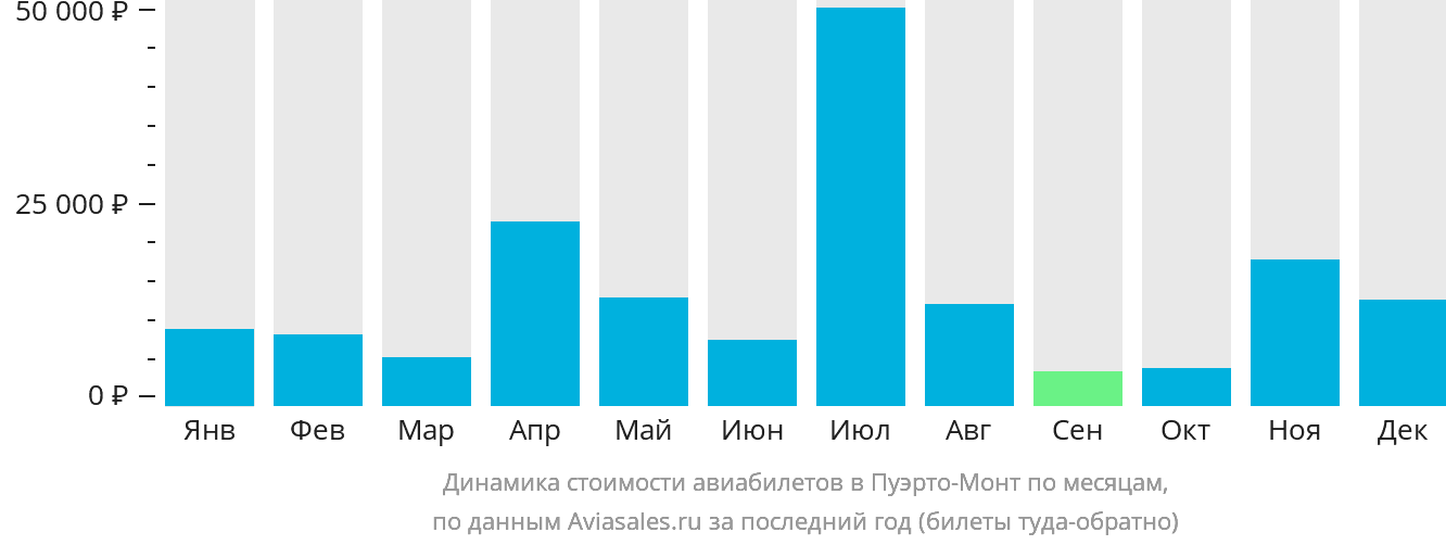 Динамика стоимости авиабилетов в Пуэрто-Монт по месяцам