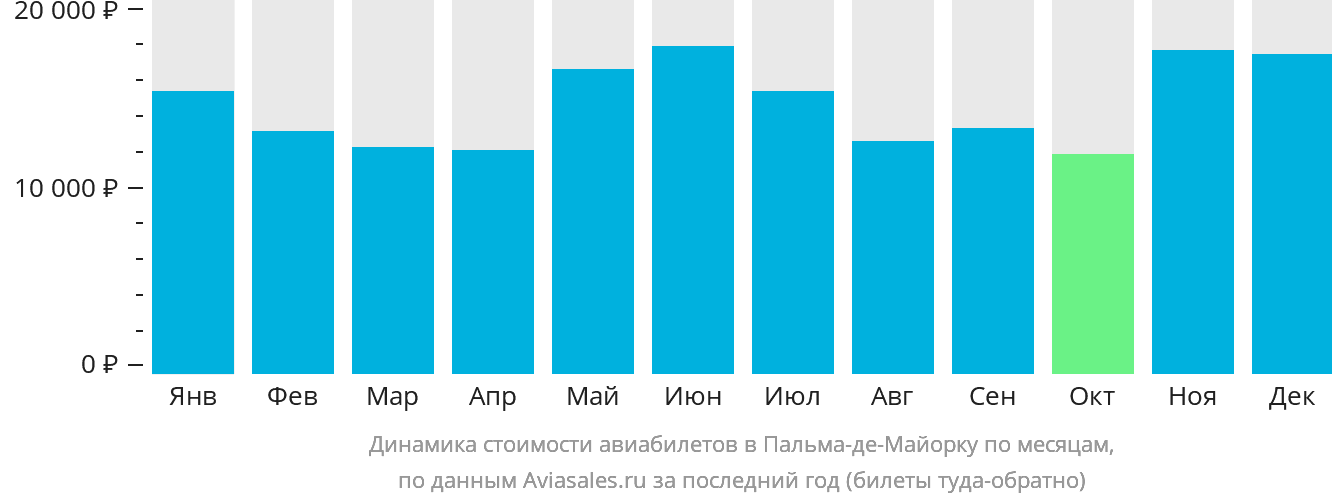 Динамика стоимости авиабилетов в Пальма-де-Майорку по месяцам