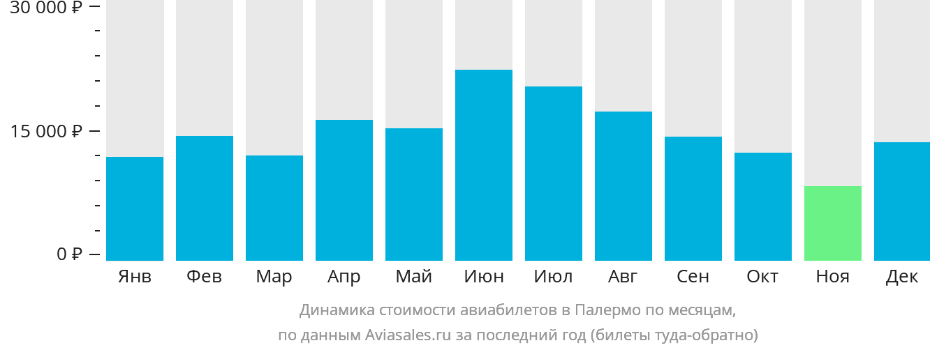 Динамика стоимости авиабилетов в Палермо по месяцам