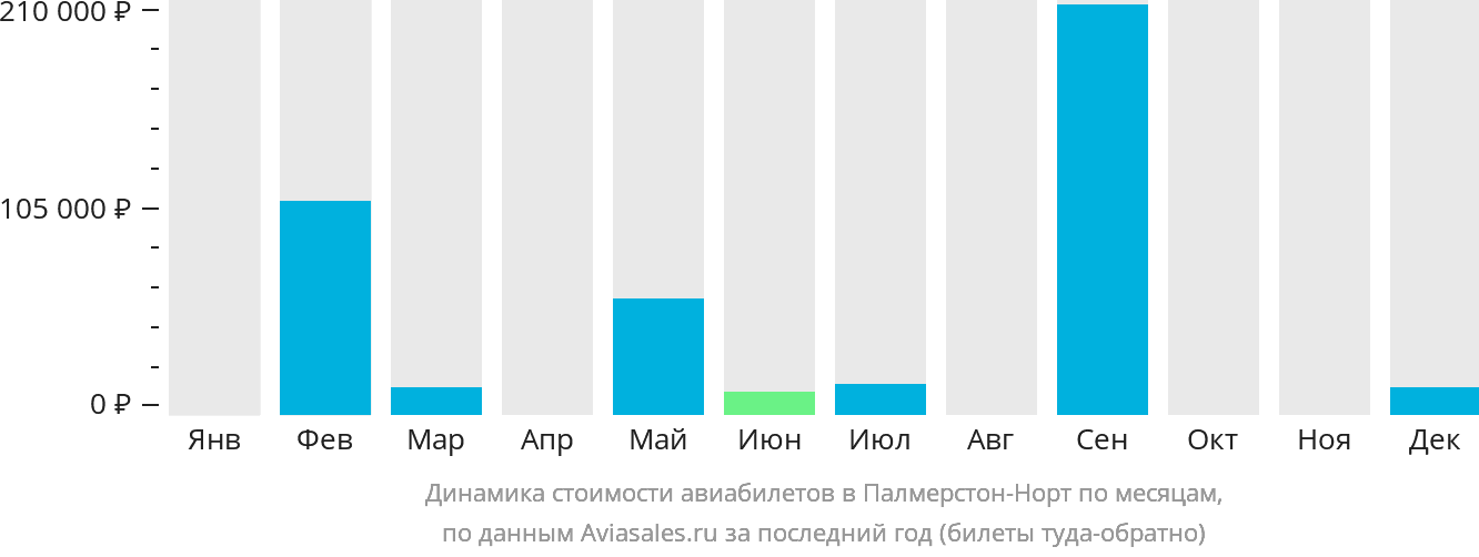 Динамика стоимости авиабилетов в Палмерстон-Норт по месяцам