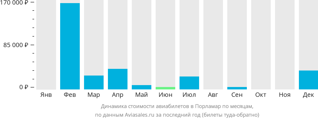 Динамика стоимости авиабилетов в Порламар по месяцам