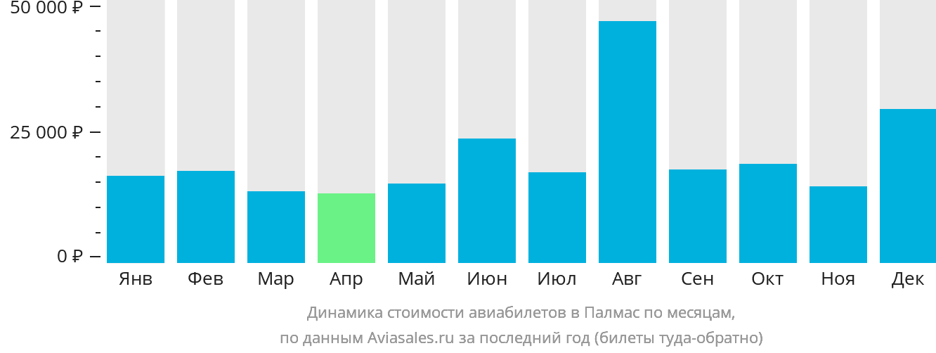 Динамика стоимости авиабилетов в Палмас по месяцам
