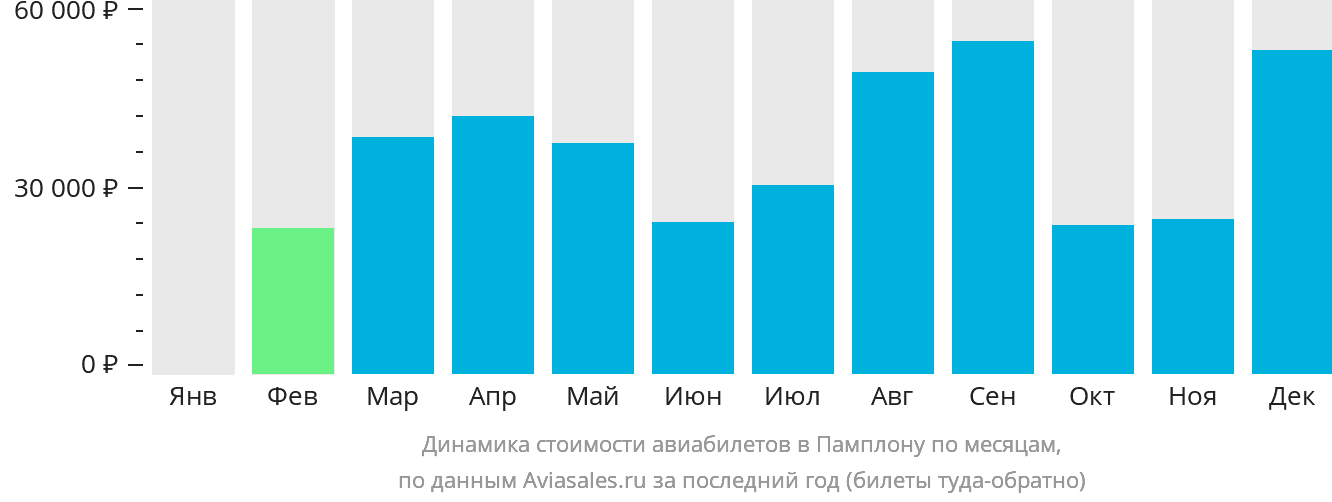 Динамика стоимости авиабилетов в Памплону по месяцам