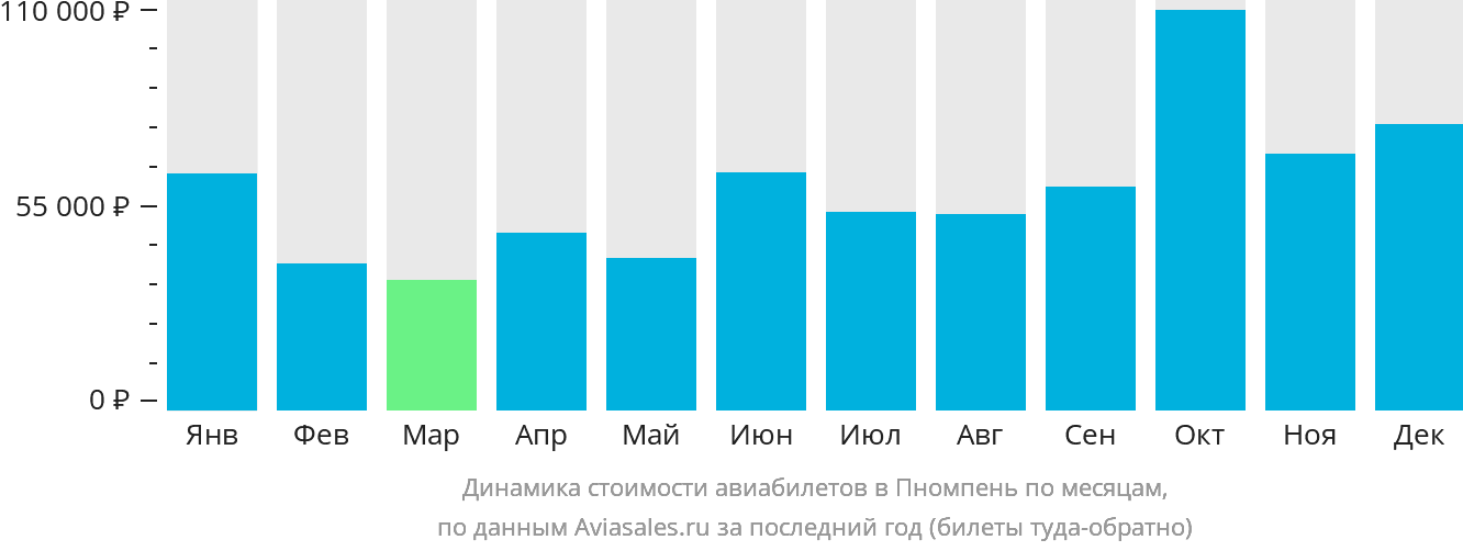 Динамика стоимости авиабилетов в Пномпень по месяцам