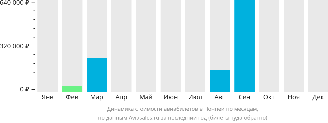 Динамика стоимости авиабилетов в Понпеи по месяцам